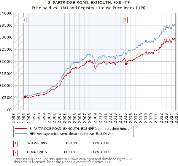 3, PARTRIDGE ROAD, EXMOUTH, EX8 4PF: Price paid vs HM Land Registry's House Price Index