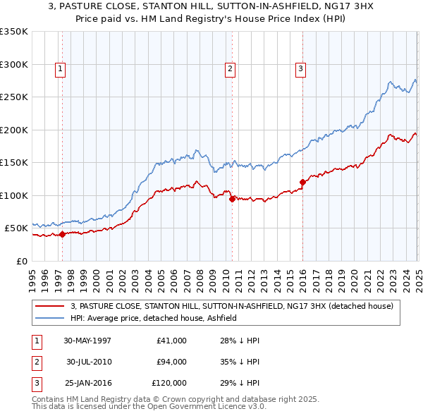 3, PASTURE CLOSE, STANTON HILL, SUTTON-IN-ASHFIELD, NG17 3HX: Price paid vs HM Land Registry's House Price Index