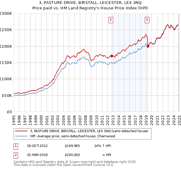 3, PASTURE DRIVE, BIRSTALL, LEICESTER, LE4 3NQ: Price paid vs HM Land Registry's House Price Index