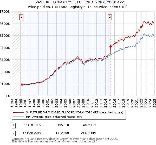 3, PASTURE FARM CLOSE, FULFORD, YORK, YO10 4PZ: Price paid vs HM Land Registry's House Price Index