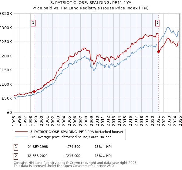 3, PATRIOT CLOSE, SPALDING, PE11 1YA: Price paid vs HM Land Registry's House Price Index