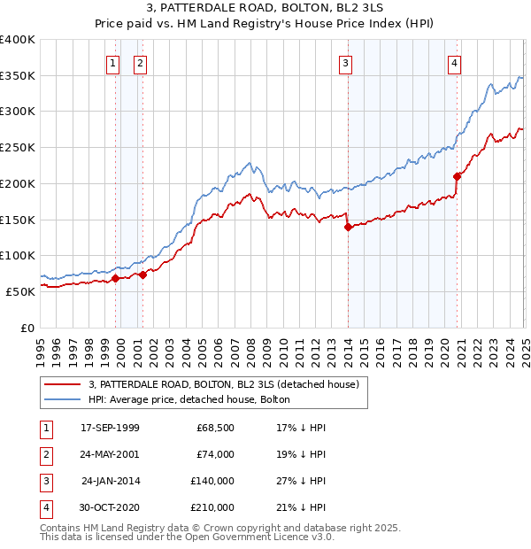 3, PATTERDALE ROAD, BOLTON, BL2 3LS: Price paid vs HM Land Registry's House Price Index