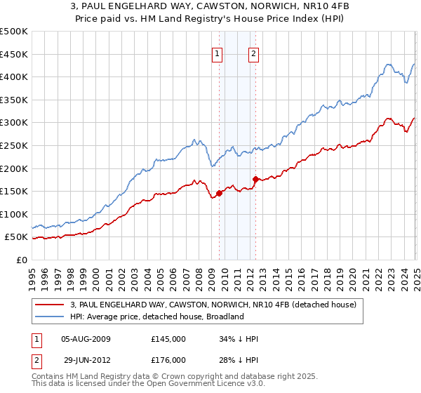 3, PAUL ENGELHARD WAY, CAWSTON, NORWICH, NR10 4FB: Price paid vs HM Land Registry's House Price Index