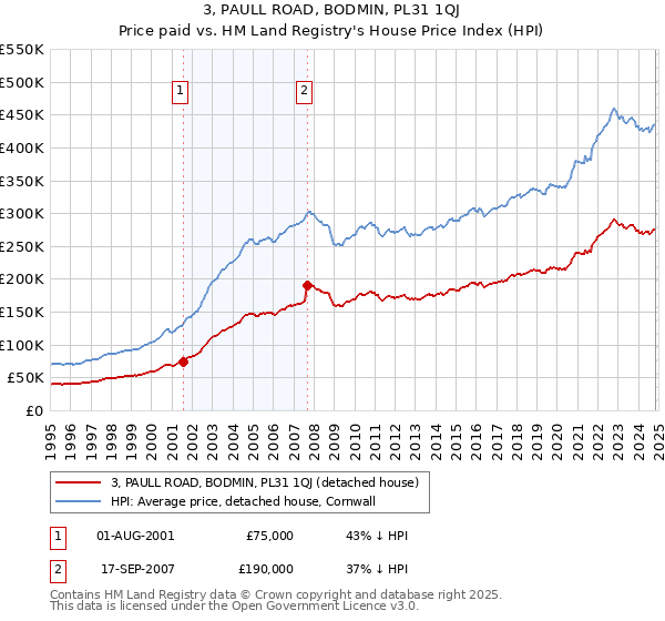 3, PAULL ROAD, BODMIN, PL31 1QJ: Price paid vs HM Land Registry's House Price Index