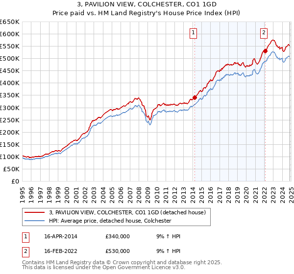 3, PAVILION VIEW, COLCHESTER, CO1 1GD: Price paid vs HM Land Registry's House Price Index