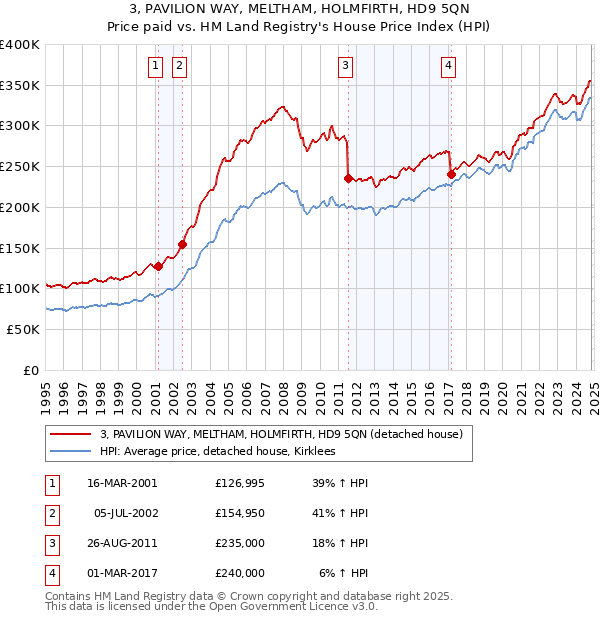 3, PAVILION WAY, MELTHAM, HOLMFIRTH, HD9 5QN: Price paid vs HM Land Registry's House Price Index