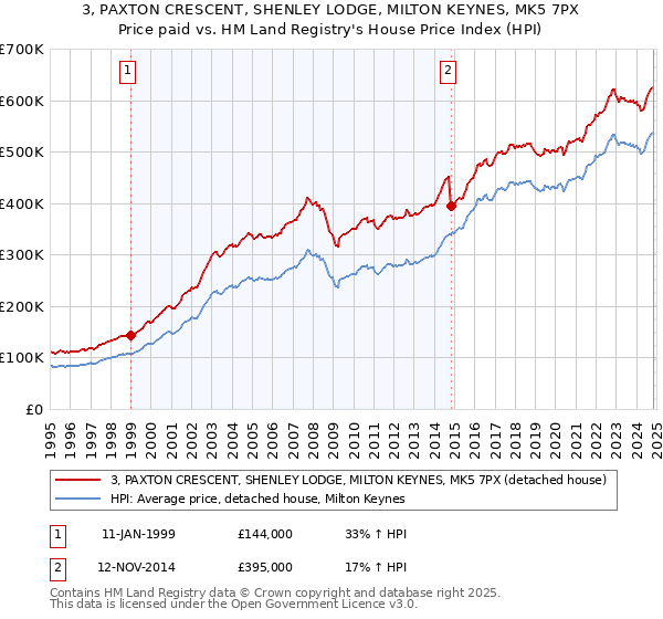 3, PAXTON CRESCENT, SHENLEY LODGE, MILTON KEYNES, MK5 7PX: Price paid vs HM Land Registry's House Price Index