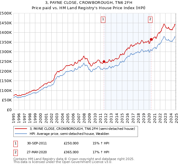 3, PAYNE CLOSE, CROWBOROUGH, TN6 2FH: Price paid vs HM Land Registry's House Price Index