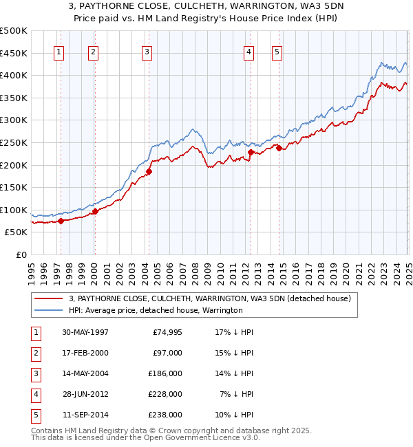 3, PAYTHORNE CLOSE, CULCHETH, WARRINGTON, WA3 5DN: Price paid vs HM Land Registry's House Price Index