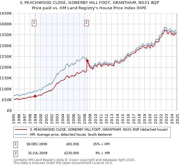 3, PEACHWOOD CLOSE, GONERBY HILL FOOT, GRANTHAM, NG31 8QP: Price paid vs HM Land Registry's House Price Index