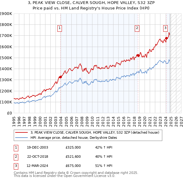 3, PEAK VIEW CLOSE, CALVER SOUGH, HOPE VALLEY, S32 3ZP: Price paid vs HM Land Registry's House Price Index