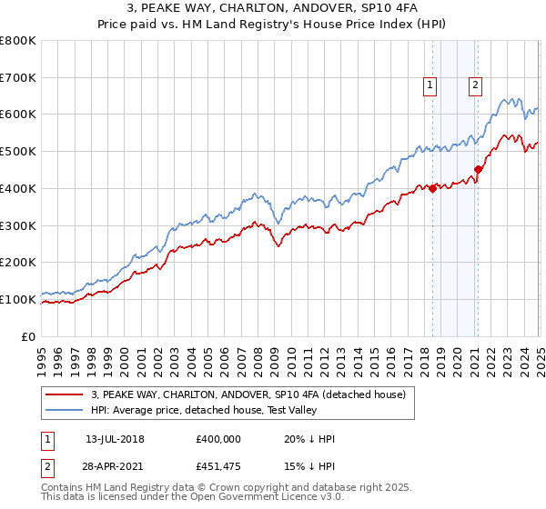 3, PEAKE WAY, CHARLTON, ANDOVER, SP10 4FA: Price paid vs HM Land Registry's House Price Index