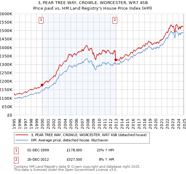 3, PEAR TREE WAY, CROWLE, WORCESTER, WR7 4SB: Price paid vs HM Land Registry's House Price Index