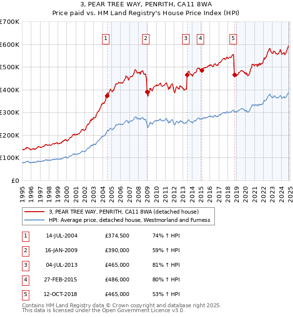 3, PEAR TREE WAY, PENRITH, CA11 8WA: Price paid vs HM Land Registry's House Price Index