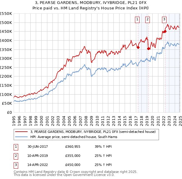 3, PEARSE GARDENS, MODBURY, IVYBRIDGE, PL21 0FX: Price paid vs HM Land Registry's House Price Index