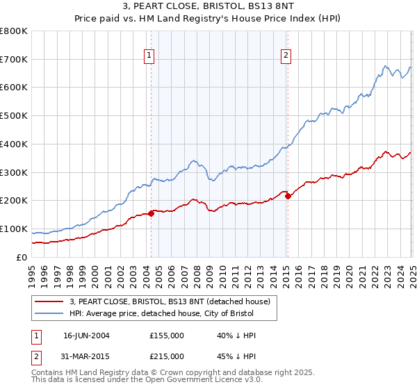 3, PEART CLOSE, BRISTOL, BS13 8NT: Price paid vs HM Land Registry's House Price Index