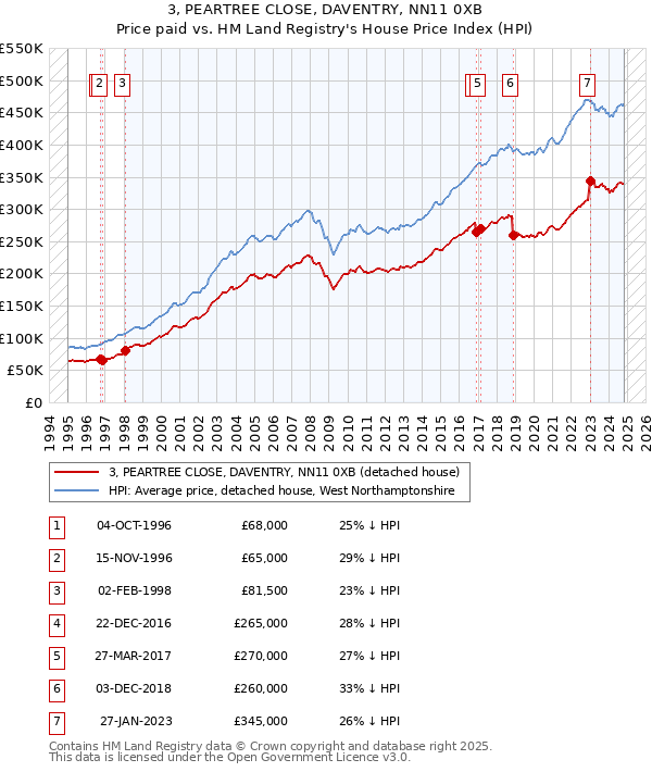 3, PEARTREE CLOSE, DAVENTRY, NN11 0XB: Price paid vs HM Land Registry's House Price Index