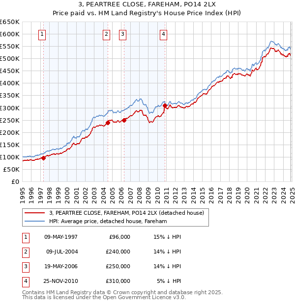 3, PEARTREE CLOSE, FAREHAM, PO14 2LX: Price paid vs HM Land Registry's House Price Index