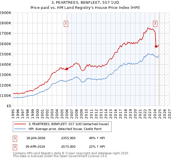 3, PEARTREES, BENFLEET, SS7 1UD: Price paid vs HM Land Registry's House Price Index