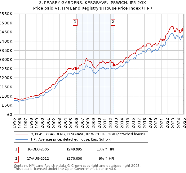 3, PEASEY GARDENS, KESGRAVE, IPSWICH, IP5 2GX: Price paid vs HM Land Registry's House Price Index