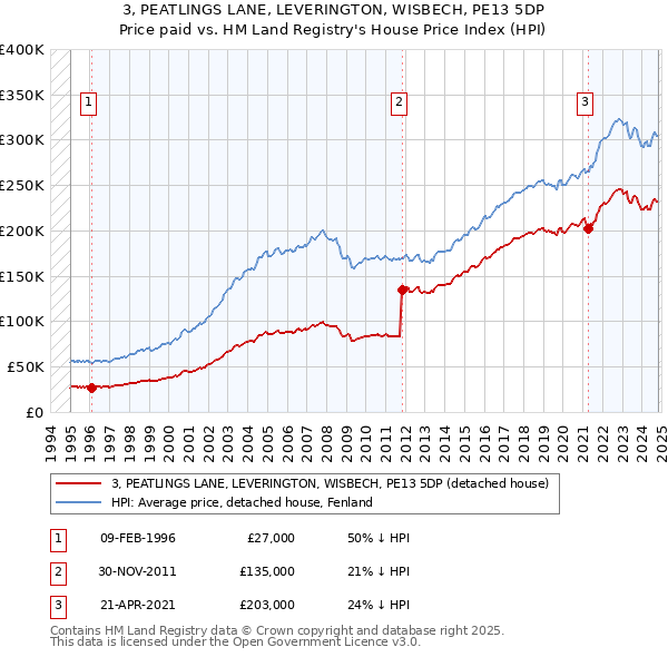 3, PEATLINGS LANE, LEVERINGTON, WISBECH, PE13 5DP: Price paid vs HM Land Registry's House Price Index