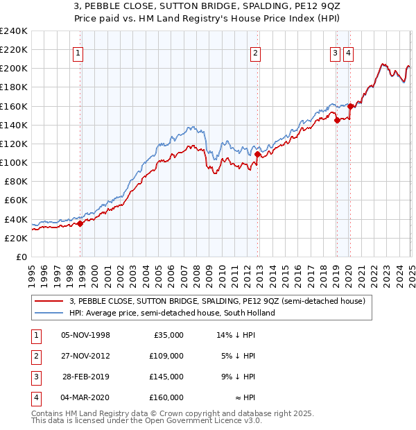 3, PEBBLE CLOSE, SUTTON BRIDGE, SPALDING, PE12 9QZ: Price paid vs HM Land Registry's House Price Index