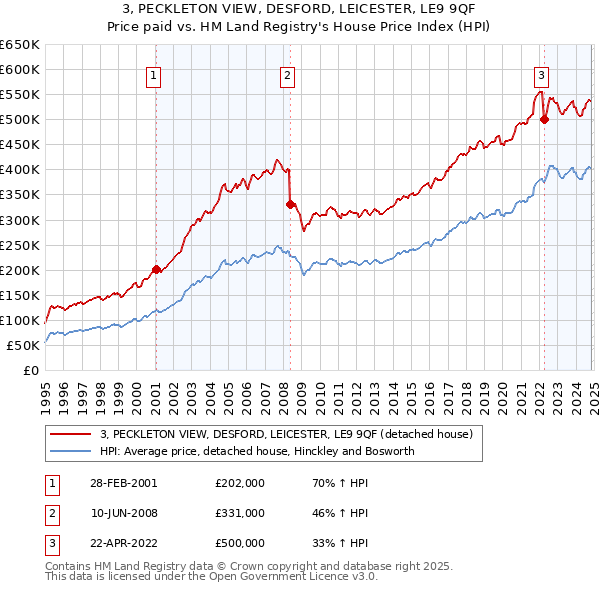 3, PECKLETON VIEW, DESFORD, LEICESTER, LE9 9QF: Price paid vs HM Land Registry's House Price Index