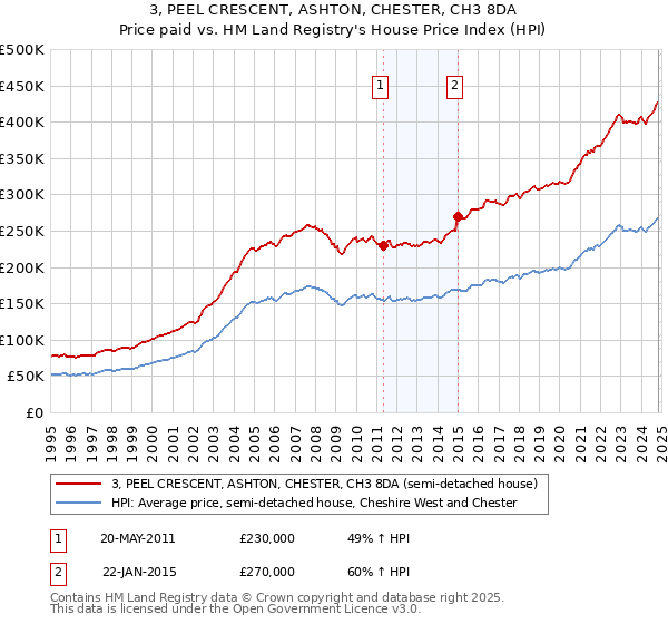 3, PEEL CRESCENT, ASHTON, CHESTER, CH3 8DA: Price paid vs HM Land Registry's House Price Index