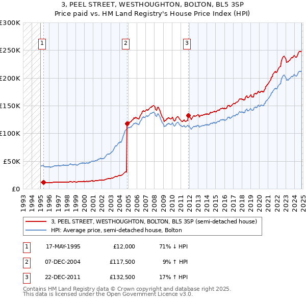 3, PEEL STREET, WESTHOUGHTON, BOLTON, BL5 3SP: Price paid vs HM Land Registry's House Price Index