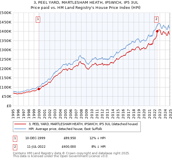 3, PEEL YARD, MARTLESHAM HEATH, IPSWICH, IP5 3UL: Price paid vs HM Land Registry's House Price Index