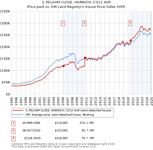 3, PELHAM CLOSE, HARWICH, CO12 4UR: Price paid vs HM Land Registry's House Price Index