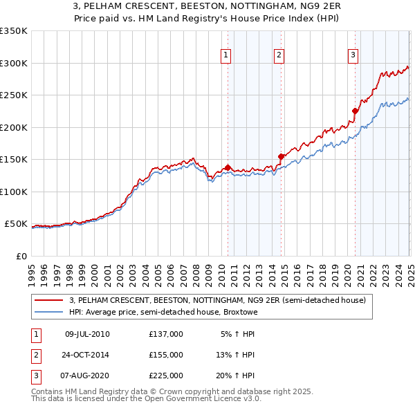 3, PELHAM CRESCENT, BEESTON, NOTTINGHAM, NG9 2ER: Price paid vs HM Land Registry's House Price Index