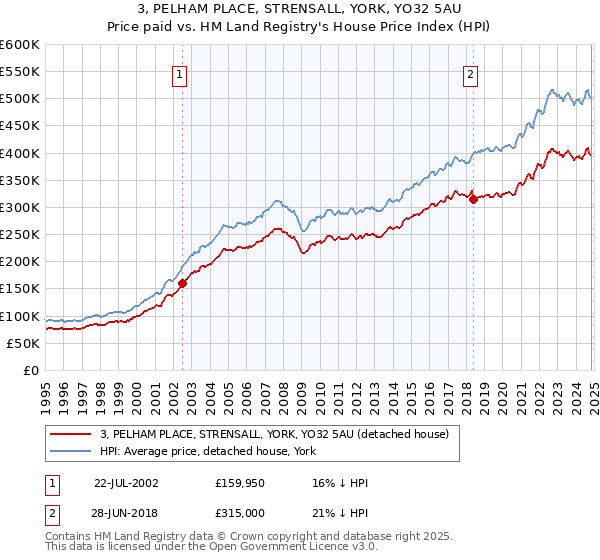 3, PELHAM PLACE, STRENSALL, YORK, YO32 5AU: Price paid vs HM Land Registry's House Price Index