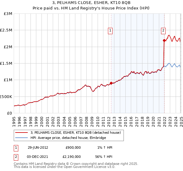 3, PELHAMS CLOSE, ESHER, KT10 8QB: Price paid vs HM Land Registry's House Price Index