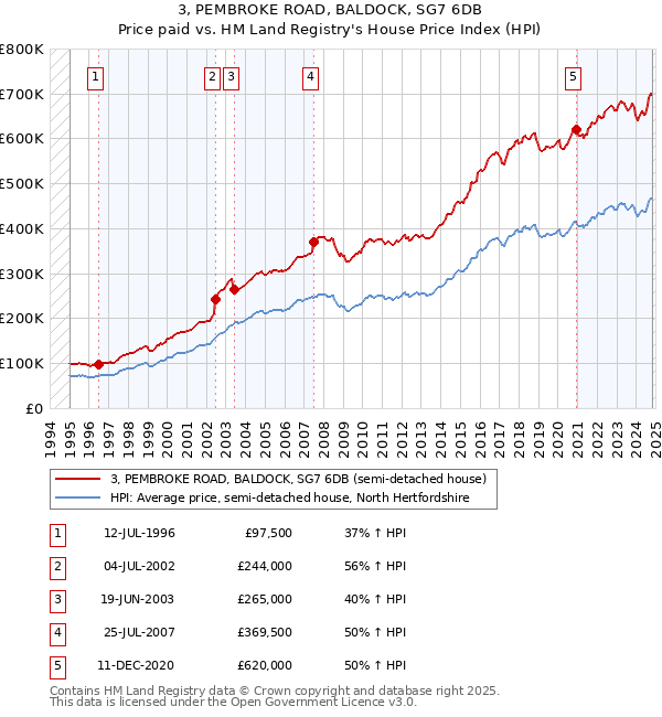 3, PEMBROKE ROAD, BALDOCK, SG7 6DB: Price paid vs HM Land Registry's House Price Index