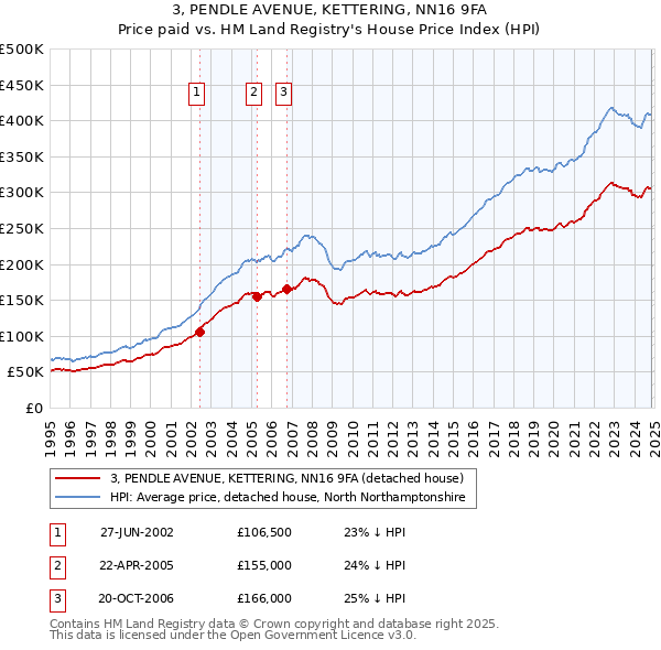 3, PENDLE AVENUE, KETTERING, NN16 9FA: Price paid vs HM Land Registry's House Price Index