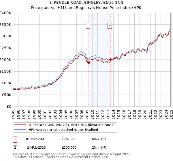 3, PENDLE ROAD, BINGLEY, BD16 3NG: Price paid vs HM Land Registry's House Price Index