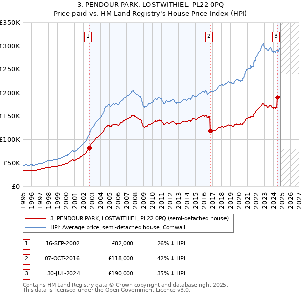 3, PENDOUR PARK, LOSTWITHIEL, PL22 0PQ: Price paid vs HM Land Registry's House Price Index