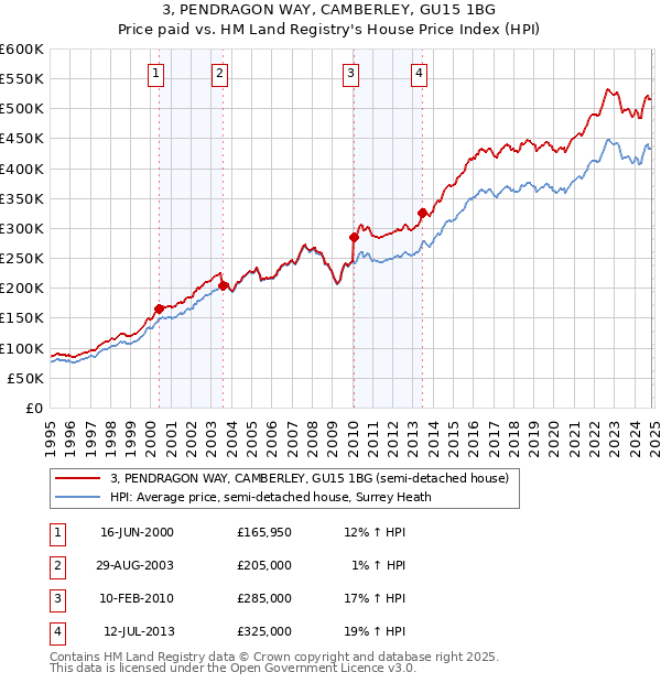 3, PENDRAGON WAY, CAMBERLEY, GU15 1BG: Price paid vs HM Land Registry's House Price Index