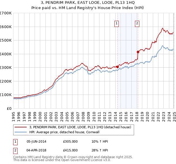 3, PENDRIM PARK, EAST LOOE, LOOE, PL13 1HQ: Price paid vs HM Land Registry's House Price Index