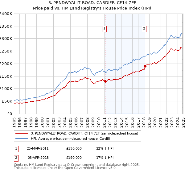 3, PENDWYALLT ROAD, CARDIFF, CF14 7EF: Price paid vs HM Land Registry's House Price Index