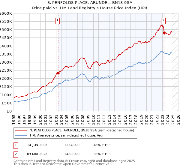 3, PENFOLDS PLACE, ARUNDEL, BN18 9SA: Price paid vs HM Land Registry's House Price Index