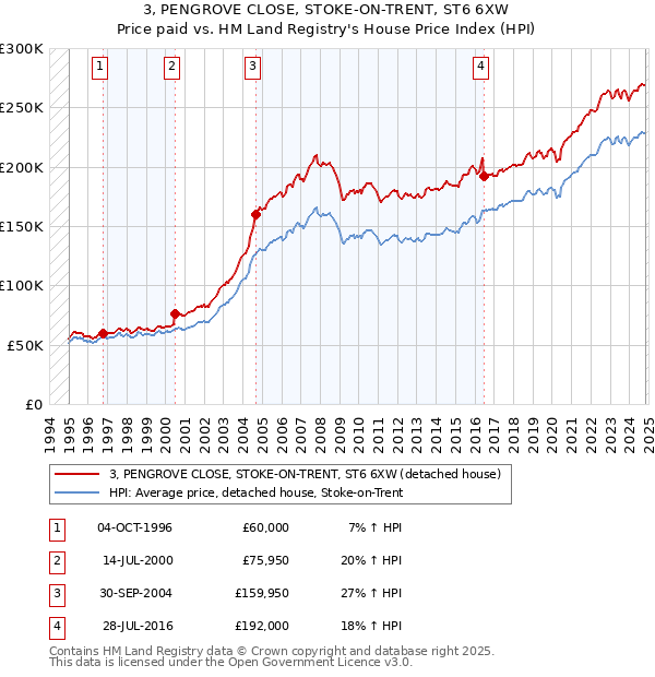 3, PENGROVE CLOSE, STOKE-ON-TRENT, ST6 6XW: Price paid vs HM Land Registry's House Price Index