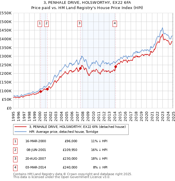 3, PENHALE DRIVE, HOLSWORTHY, EX22 6FA: Price paid vs HM Land Registry's House Price Index