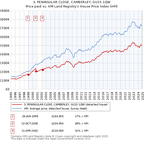 3, PENINSULAR CLOSE, CAMBERLEY, GU15 1QW: Price paid vs HM Land Registry's House Price Index