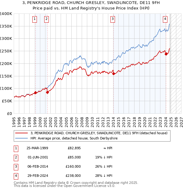 3, PENKRIDGE ROAD, CHURCH GRESLEY, SWADLINCOTE, DE11 9FH: Price paid vs HM Land Registry's House Price Index