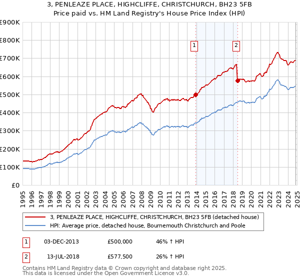 3, PENLEAZE PLACE, HIGHCLIFFE, CHRISTCHURCH, BH23 5FB: Price paid vs HM Land Registry's House Price Index