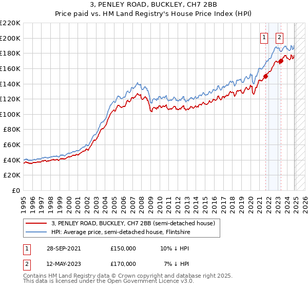 3, PENLEY ROAD, BUCKLEY, CH7 2BB: Price paid vs HM Land Registry's House Price Index