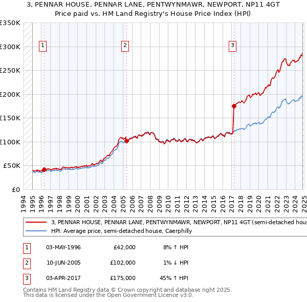 3, PENNAR HOUSE, PENNAR LANE, PENTWYNMAWR, NEWPORT, NP11 4GT: Price paid vs HM Land Registry's House Price Index