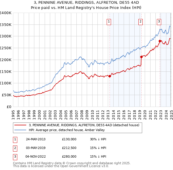 3, PENNINE AVENUE, RIDDINGS, ALFRETON, DE55 4AD: Price paid vs HM Land Registry's House Price Index